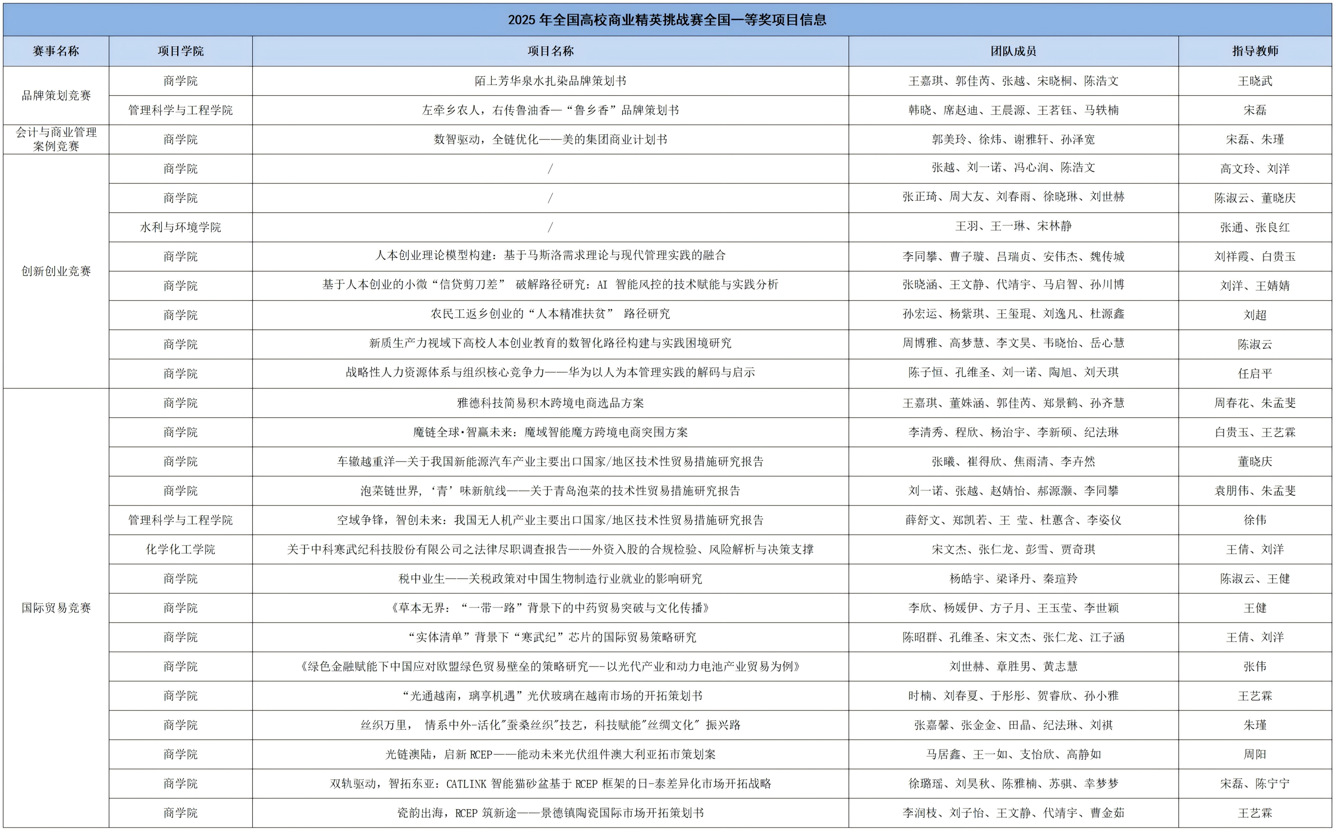 我校学生在2025年全国高校商业精英挑战赛全国总决赛中获佳绩--表格修改_01.bmp